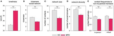 Social Touch, Social Isolation, and Loneliness in Borderline Personality Disorder During the COVID-19 Pandemic